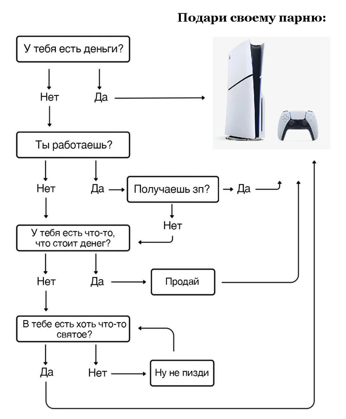 Ответ на пост «Алгоритм принятия решения глазами девушек»