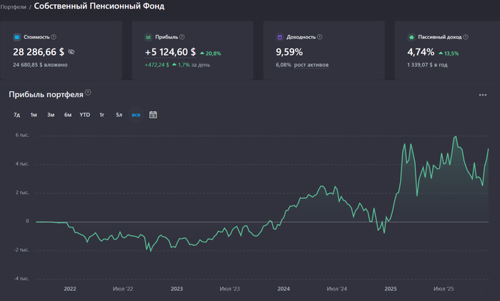 Что я понял за 4 года создания Собственного Пенсионного Фонда