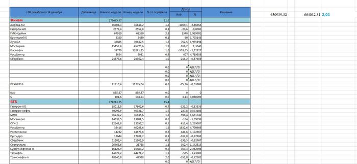 Итоги второй недели декабря (8.12.25 – 14.12.25)