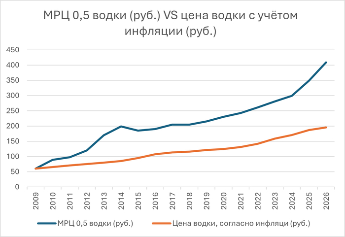 Для статистики за 2026 год взята ожидаемая ЦБ РФ инфляция в 5%.