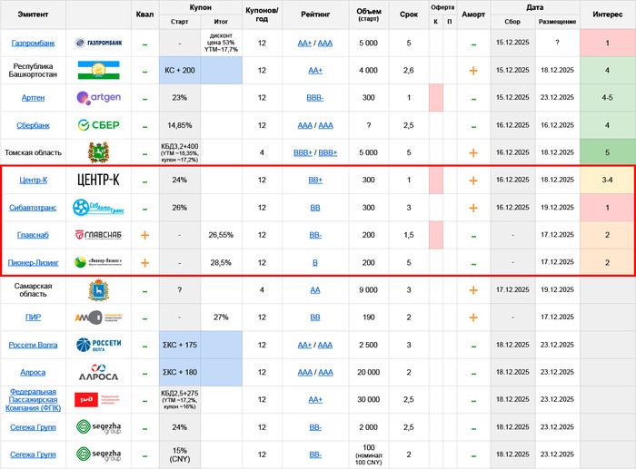 Первичные размещения облигаций: план на неделю с 15.12 по 21.12.25 (часть 2/3)
