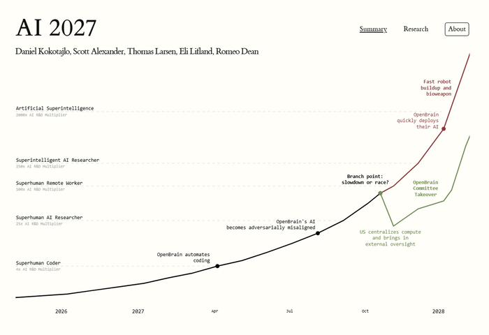 ������ ��������� <a href="https://pikabu.ru/story/bezrabotitsa_ne_10_a_99_cherez_5_let_intervyu_doktora_romana_yampolskogo_uchenogo_po_problemam_bezopasnosti_ii_ya_vyipisal_glavnoe_13508450?u=https%3A%2F%2Fai-2027.com%2F&t=%D0%BE%D0%BF%D1%83%D0%B1%D0%BB%D0%B8%D0%BA%D0%BE%D0%B2%D0%B0%D0%BB%D0%B0&h=0ac3efc7185ee481093b425bb02144290c590e12" title="https://ai-2027.com/" target="_blank" rel="nofollow noopener">������������ </a>��������� �������� � ���� �������� �������� �� � 2027 ����: ���������������� ����� ���������� ������������� �����, �������� �����������, ������������� ��� � �����, �� ���������� � �������� ����, ������ ������ �������� ��� ��