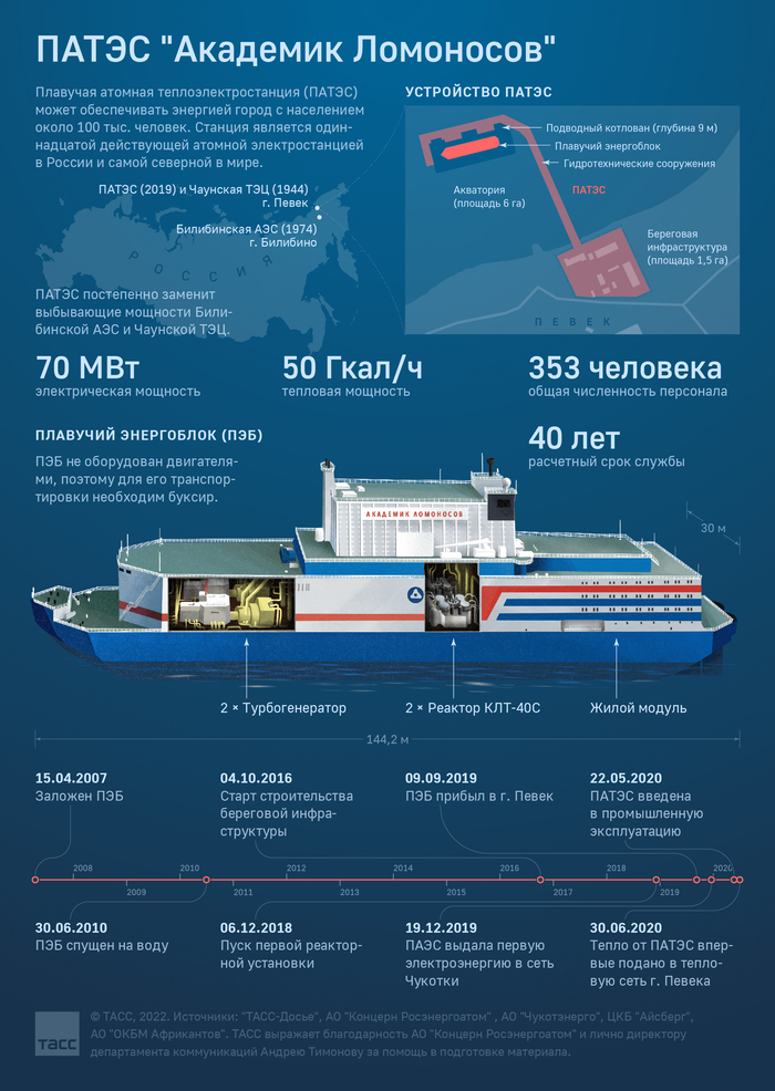 Изображение ПАТЭС "Академик Ломоносов" с сайта ТАСС