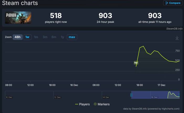 Игры Ростелеком. Итоги