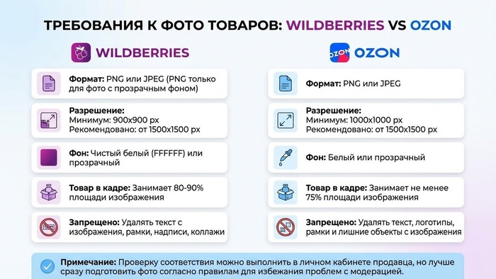 �������� ���� � ���������� ������: ������� ������� ��� Wildberries � Ozon