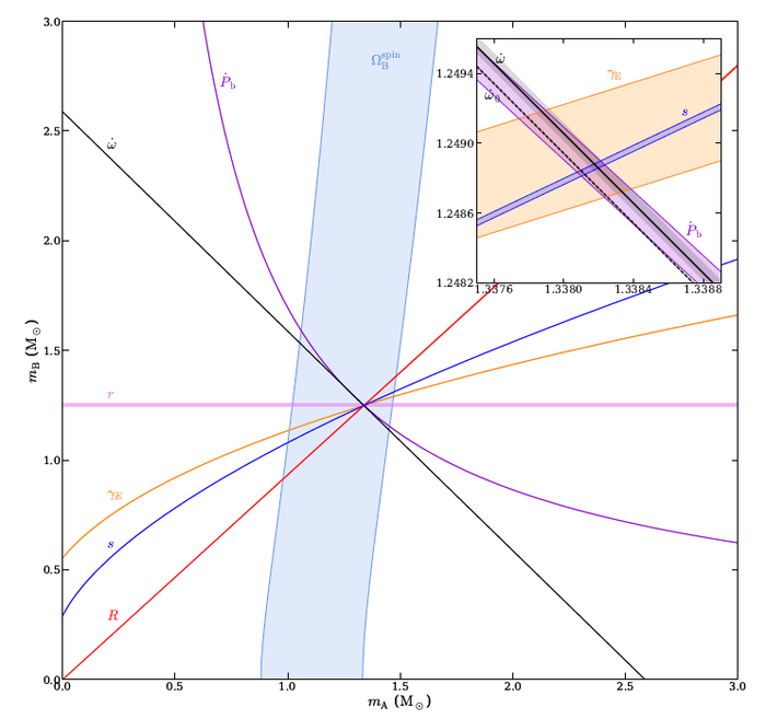 ������ ����-���� ��������� ������� ���������� ������� PSR J0737−3039A/B ������������ ������������ ����������� ������ ������������� ����� ������ ���������������.