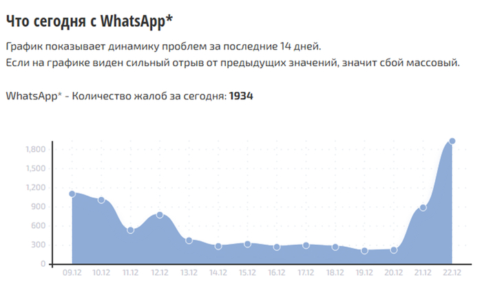 ������ WhatsApp ������������� � ��