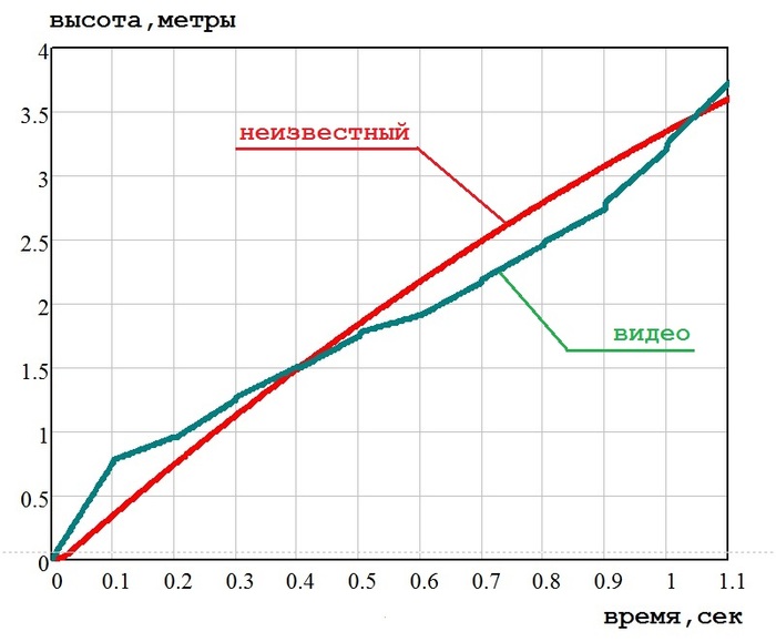 ������� 5 ���������� ������ �� ����� � �� ������������ ���������