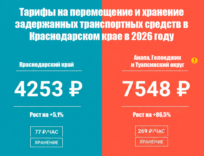 В Анапе, Геленджике и Туапсинском округе тарифы на штрафстоянки взлетят почти в два раза