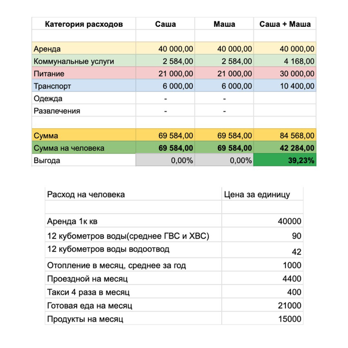 Траты Саши и Маши по отдельности и вместе