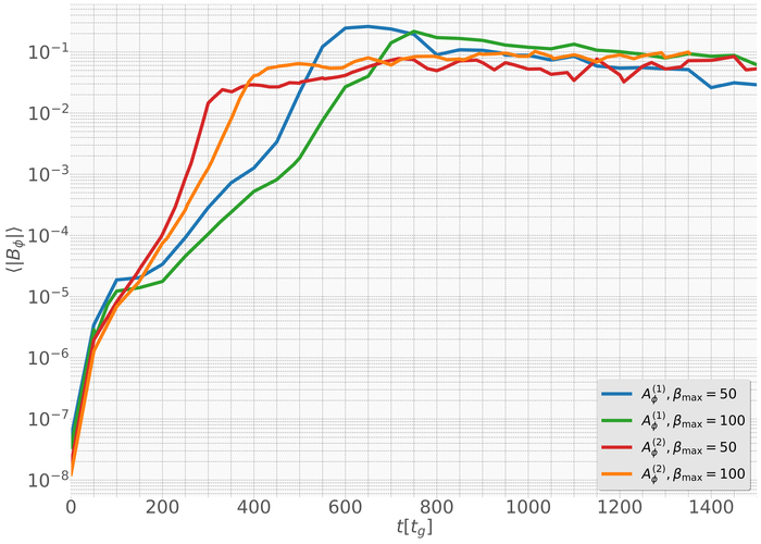 ��������� �������� ������������ � ������������ ��������� ���������� ���� ��� ��������� ��������� ��������� β (50 � 100) ������������� ������� ���������� ������ �� ��������� ������������.