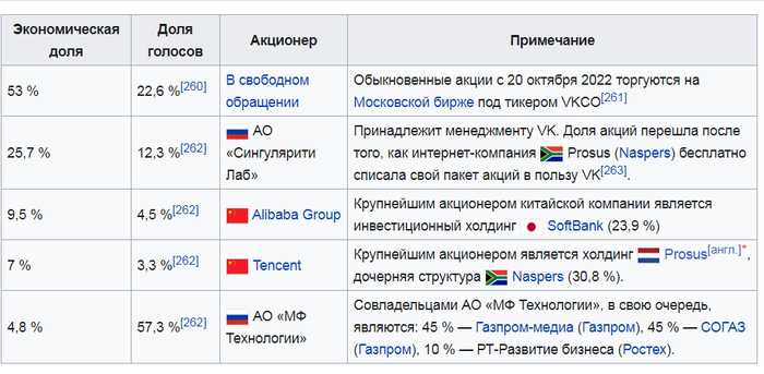 Состав долей