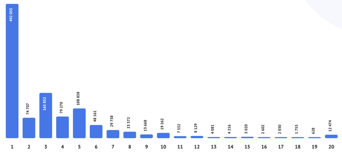 ��� �����, ������ �� ����� ����� ���������������: � 11 �� 19 ������� ������ ������ �� �����. ��� ��������� ������� ����� ���������.