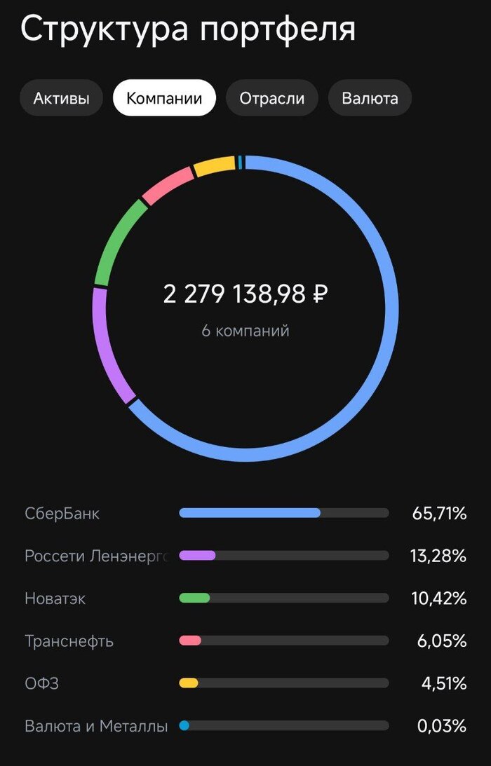 Итоги 7 лет инвестиций