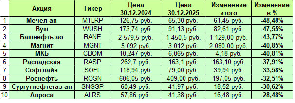 ������ ������� ���������� ���� �� ��������� ����������