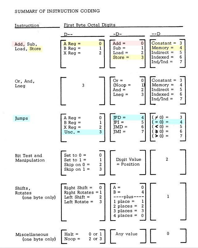 Таблица построения машинного кода для инструкции