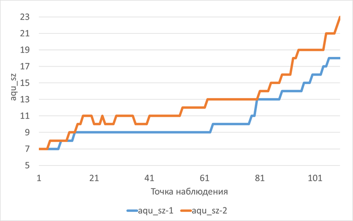 ������������� ������ ��������� ����� ������� � ���� ������������ ������������ ��� ������������-1(aqu_sz-1) � ������������-2(aqu_sz-2)