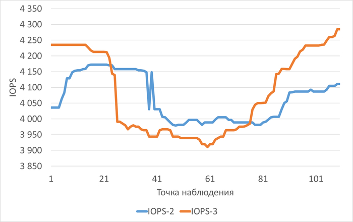 ������������� ������ ��������� ���������� IOPS � ���� ������������ ������������ ��� ������������-2(IOPS-2) � ������������-3(IOPS-3)