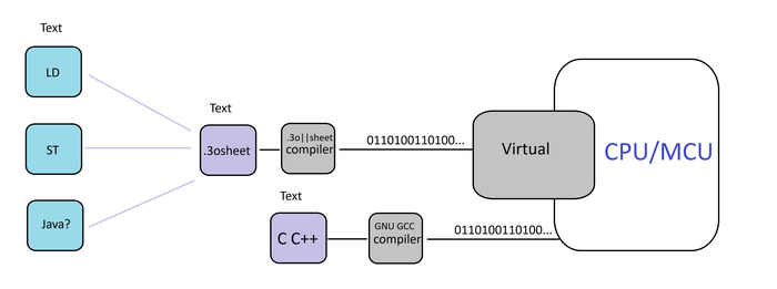 �����������. LD ST - �����, ����������� � ����� .3osheet � .3osheet ������������ ����� ����������, ����������� � �������. ���� ����������� ������ �������� �� ��. ������������, ���� ������ ���������� �� Java, �� ��������� ������ ������������ Android.