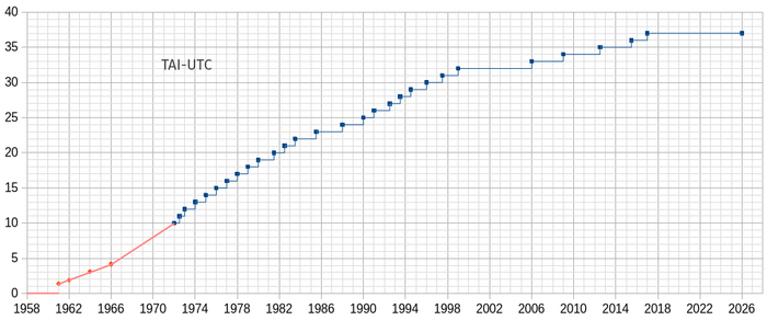 ������� ����� ������� �������� TAI � ��������� ����������������� UTC, ���.