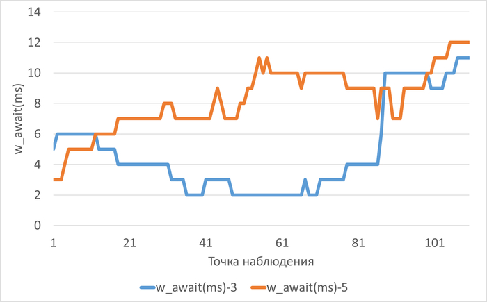 ������������� ������ ��������� w_await(ms) � ���� ������������ ������������ ��� ������������-3(w_await(ms)-3) � ������������-5(w_await(ms)-5)