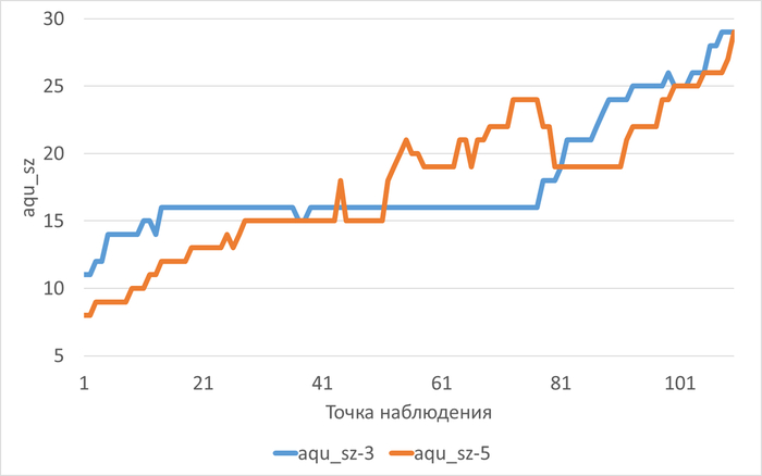 ������������� ������ ��������� ����� ������� � ���� ������������ ������������ ��� ������������-3(aqu_sz-3) � ������������-5(aqu_sz-5)
