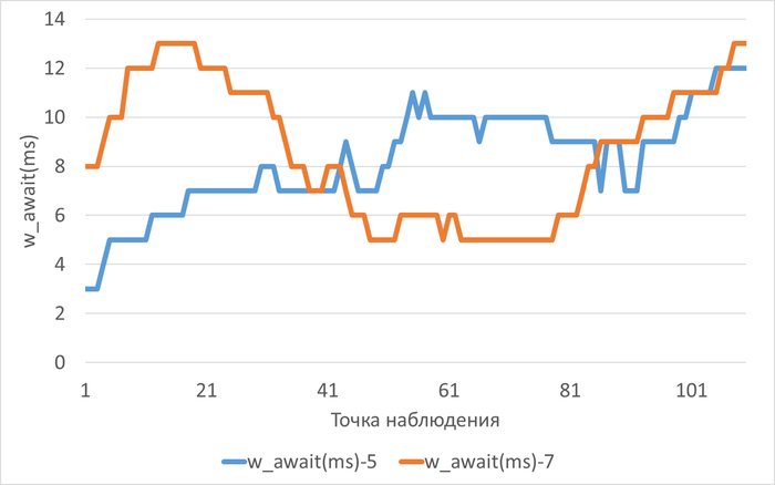������������� ������ ��������� w_await(ms) � ���� ������������ ������������ ��� ������������-5(w_await(ms)-5) � ������������-7(w_await(ms)-7)
