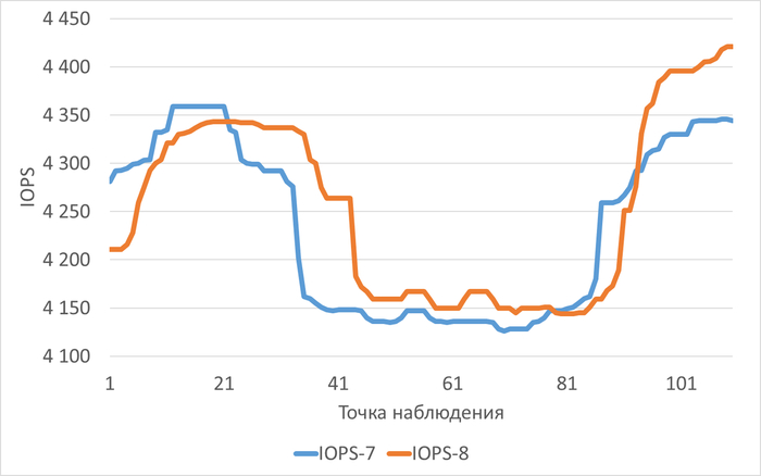 ������������� ������ ��������� ���������� IOPS � ���� ������������ ������������ ��� ������������-7(IOPS-7) � ������������-8(IOPS-8)
