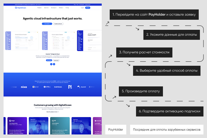 Пошаговая инструкция: оплата DigitalOcean через Payholder