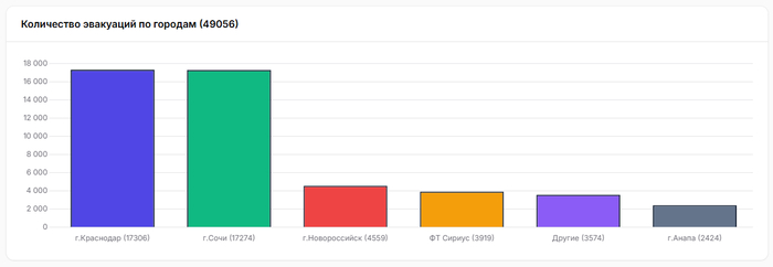 Топ городов по количеству эвакуаций за 2025 год.