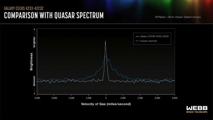 ������ ���������� ����� ��� � ������� ��������� CEERS 4233-42232. ��� "��������" ����� ����� ������� � �������� ���, � ������� �� ������� �������� ��������, ��� ������� ������ ��������� ������ �������������� ������ ����.