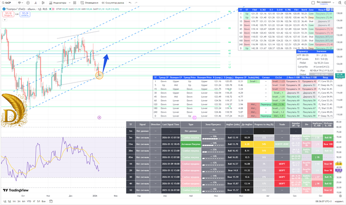 ������� (GAZP) � ��������� ����� ��� ��������� � ������� ����� (13.01.2026)