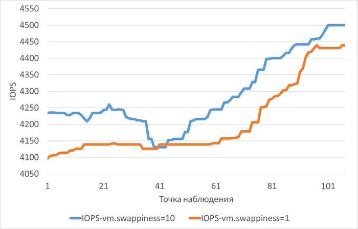 ��������� ������������������ IO(IOPS) � ���� ������������ ������������