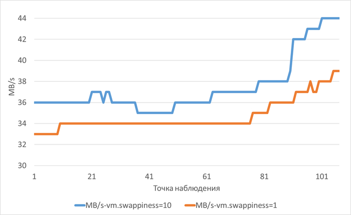 ��������� ���������� ����������� IO(MB/s) � ���� ������������ ������������