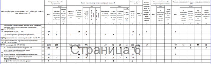 Сообщения делятся по статьям, решениям, срокам рассмотрения. Выделяются отдельные категории - несовершеннолетки, потеряшки и следствие МВД.