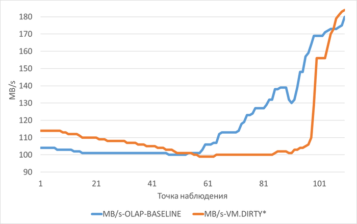 ��������� ���������� ����������� IO(MB/s) � ���� ������������ ������������
