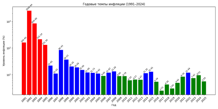 ������� ����� �������� (1991-2025)
