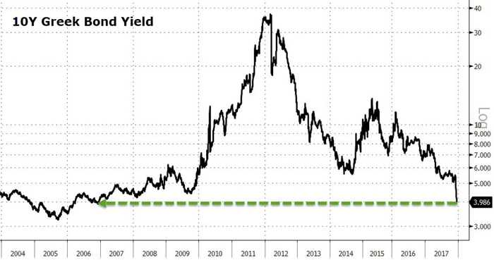 ������ 10-������ ��������� ��������� � 2004 �� 2017 ���