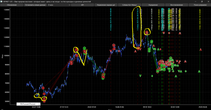 Вторая корректировка вычисляет абсолютно все тренды с передельной точностью, по времени.