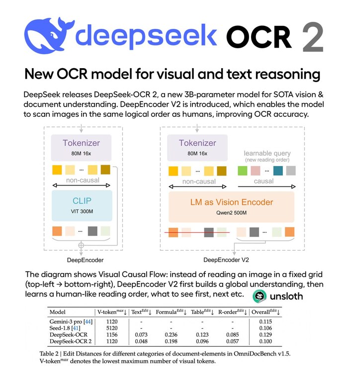 DeepSeek ��������� DeepSeek-OCR 2