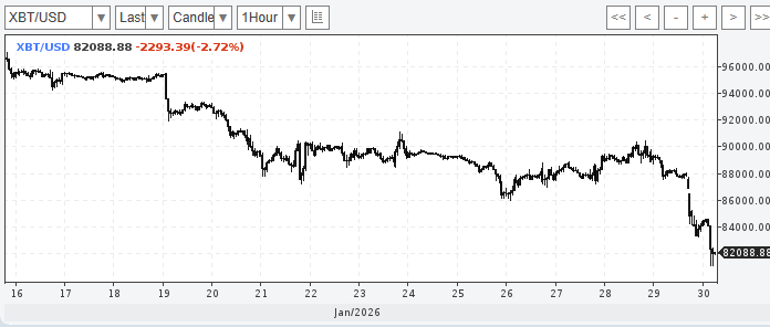 Криптозима продолжается: Биткоин опять упал