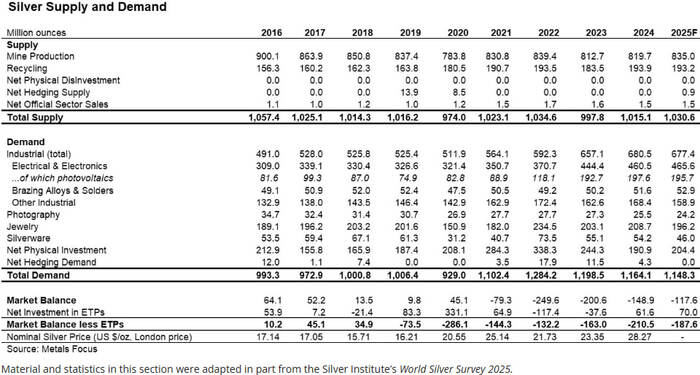 ������ �� ������������ � ����������� ������� 2016-2025 ��. ������ 2 ������� - ������ � �����������. Total Demand - ����� �����������.