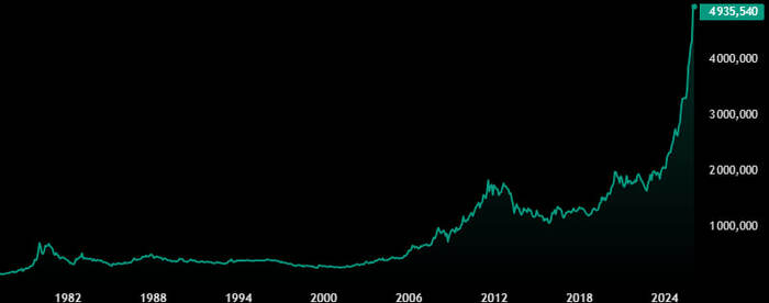 ������ ���� �� ������ 1978-2026 ��. ��������: Traydingview.