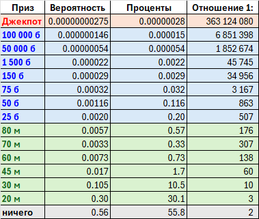 Вероятность выигрыша в Морковске
