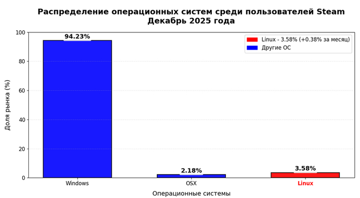 �����: Valve � ������������ Steam ��������: <a href="https://pikabu.ru/story/pochemu_igryi_na_linux_rabotayut_khuzhe_chem_na_windows_13713001?u=https%3A%2F%2Fstore.steampowered.com%2Fhwsurvey%2FSteam-Hardware-Software-Survey-Welcome-to-Steam&t=store.steampowered.com&h=09162c0ed6de10b7acdd5fa2b24f3943a3e7e75f" title="https://store.steampowered.com/hwsurvey/Steam-Hardware-Software-Survey-Welcome-to-Steam" target="_blank" rel="nofollow noopener">store.steampowered.com</a>