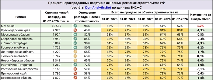 �������������� ������� �� 01.02.2026 �