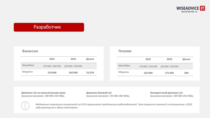 �������� �������� ������������. ��������: infostart