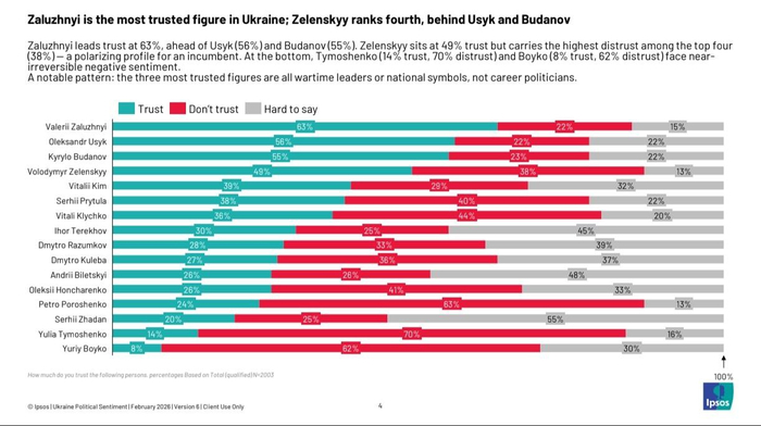 Менее 50 процентов граждан Украины доверяют действующему президенту Владимиру Зеленскому