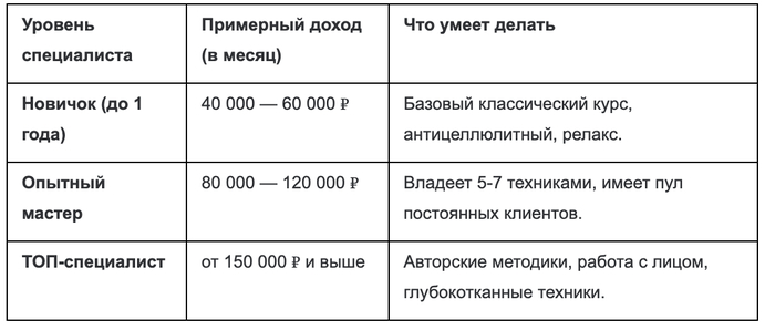 Профессия массажист: путь к востребованной и успешной карьере - 07.03.26 00:17 3