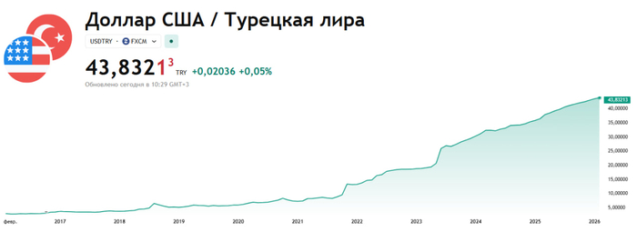 Почему обесценивается турецкая лира?